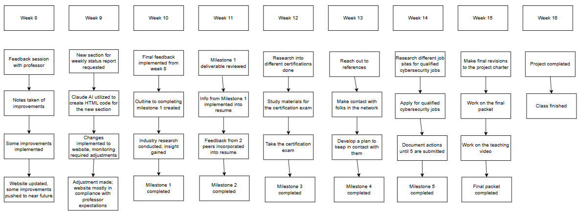 Project Methodology Diagram