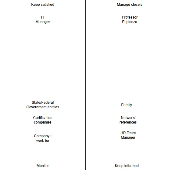 Power-Interest Grid Visualization